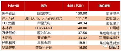 并購驅(qū)動(dòng)，牛氣沖天 從華燦光電到深天馬A、TCL集團(tuán)，狂擲514億，背后的資本拆解與進(jìn)階之道